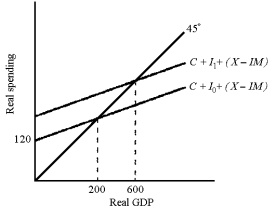Figure 9-5    -If the level of investment spending increases by $100 and the MPC in the economy is 0.8,then the cumulative spending increase after three rounds of spending is A)  $280. B)  $260. C)  $244. D)  $220.