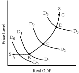 Figure 10-2    -In Figure 10-2,which segment of the aggregate supply curve has the smallest multiplier effect? A)  AB B)  BC C)  CD D)  DG