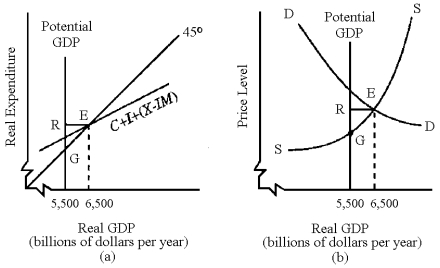 Figure 10-3    -When the economy represented in Figure 10-3 has completed the self-correcting adjustment process,the expenditure line in graph (a) will be A)  flatter. B)  steeper. C)  higher. D)  lower. E)  unchanged.