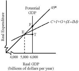 Figure 11-1    -In Figure 11-1,to achieve equilibrium at potential GDP the government could A)  increase taxes. B)  decrease transfer payments. C)  increase government purchases. D)  None of the above is correct.