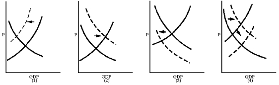 Figure 11-2    -Which graph in Figure 11-2 best reflects a supply-sider's view of the impact of an increase in the personal income tax rate? A)  1 B)  2 C)  3 D)  4