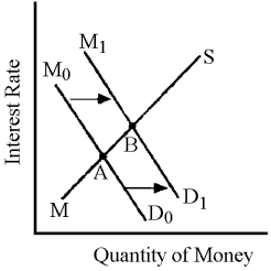 Figure 16-3    -If budget deficits shift the money demand curve as is illustrated in Figure 16-3,which component of total expenditures will be affected the most? A)  consumption spending B)  government spending C)  private investment spending D)  net exports