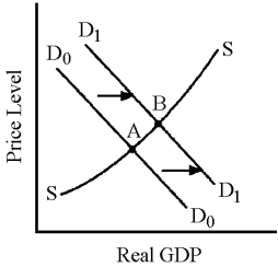 Figure 17-1    -Which of the following is t about the economy depicted in Figure 17-1? A)  Tax incentives are being used to stimulate aggregate supply. B)  Policy makers believe the costs of unemployment are higher than the costs of inflation. C)  Contractionary monetary policy is being enacted to fight inflation. D)  Prices are rising but real GDP is falling.