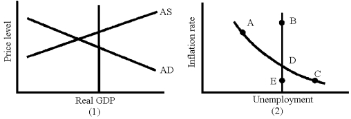 Figure 17-2    -Given the situation in graph (1) in Figure 17-2,what action could be expected from the economy's self-correcting mechanism? A)  an increase in aggregate demand B)  a decrease in aggregate demand C)  an increase in aggregate supply D)  a decrease in aggregate supply