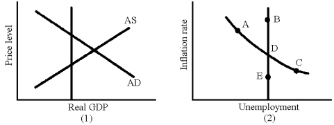 Figure 17-3    -Given the situation in graph (1) in Figure 17-3,what can be expected to change in graph (1) when the economy's self-correcting mechanism operates? A)  aggregate demand increases B)  aggregate demand decreases C)  aggregate supply increases D)  aggregate supply decreases