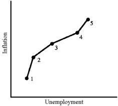 Figure 17-5    -The data illustrated in Figure 17-5 would be most representative of which decade? A)  the 1960s B)  the 1970s C)  the 1980s D)  the 1990s