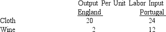 Table 18-2    -Using the data from Table 18-2,suppose England transfers 2 units of labor from wine to cloth and Portugal transfers 1 unit from cloth to wine.The combined production of wine and cloth will be increased by A)  16 wine, 8 cloth. B)  16 wine, 16 cloth. C)  12 wine, 12 cloth. D)  8 wine, 16 cloth.
