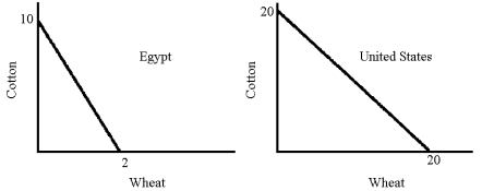 Figure 18-4    -In Figure 18-4,the opportunity cost of a unit of wheat in terms of cotton is A)  1 for the United States; 5 for Egypt. B)  20 for the United States; 2 for Egypt. C)  1 for the United States; 2 for Egypt. D)  20 for the United States; 10 for Egypt.