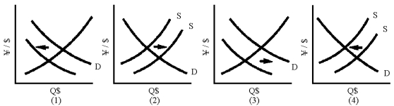 Figure 19-1    -Of the graphs in Figure 19-1,which one shows the effects of an economic boom in the United States and a depreciation of the dollar? A)  1 B)  2 C)  3 D)  4