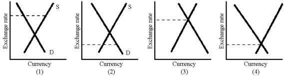 Figure 19-3    -Of the graphs in Figure 19-3,where the dotted line shows the actual exchange rate,which one shows a country with an undervalued currency and a balance of trade surplus? A)  1 B)  2 C)  3 D)  4