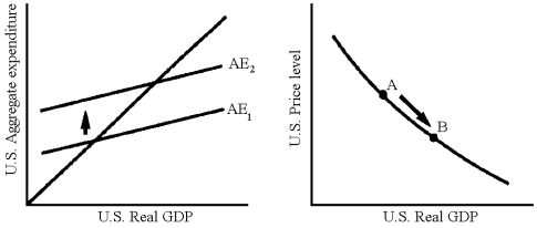 Figure 20-2    -Which of the following explains the movements in Figure 20-2? A)  an increase in U.S. imports B)  a decrease in U.S. exports C)  an increase in U.S. exports D)  a decrease in U.S. net exports