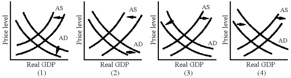 Figure 20-4    -Which of the situations illustrated in Figure 20-4 shows a currency depreciation leading to inflation? A)  1 B)  2 C)  3 D)  4