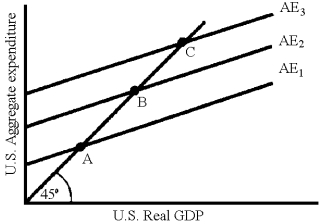 Figure 20-7    -In Figure 20-7,there are three aggregate expenditure functions (C + I + G + X − IM) for an open economy.Which of the following would cause a movement from B to A? A)  a recession in Southeast Asia B)  an economic expansion in Japan C)  a depreciation of the dollar D)  an increase in the interest rate