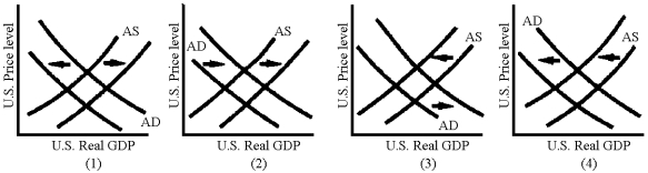 Figure 20-8    -Which of the graphs in Figure 20-8 illustrates the AD-AS shifts induced by the foreign sector following an increase in the U.S.federal deficit? A)  1 B)  2 C)  3 D)  4