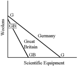 Figure 22-1   -In Figure 22-1, A) Great Britain has an absolute advantage over Germany in the production of both scientific equipment and woolens. B) Germany has a comparative advantage over Great Britain in the production of woolens. C) Great Britain has a comparative advantage in the production of woolens. D) Great Britain should export scientific equipment to Germany, and Germany should export woolens to Great Britain.