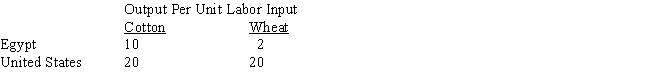 Table 22-3    -The data in Table 22-3 indicate that the United States has A) an absolute advantage in both goods, and a comparative advantage in cotton. B) an absolute advantage in both goods, and a comparative advantage in wheat. C) only a comparative advantage in wheat. D) only a comparative advantage in cotton.
