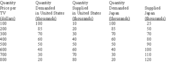 Table 22-4    -Table 22-4 presents the demand and supply schedules for television sets in Japan and the United States.If there is no trade between these countries, what are the equilibrium price and quantity in Japan? A) P = $100, Q = 100 B) P = $200, Q = 85 C) P = $300, Q = 70 D) P = $400, Q = 60