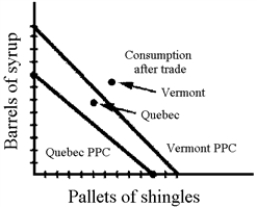 Figure 22-11   a. See Figure 22-11.Quebec has a comparative advantage in the production of shingles, although Vermont has an absolute advantage.Vermont has a comparative advantage in the production of syrup as well as the absolute advantage.Both Quebec and Vermont can gain (i.e., be better off in terms of consumption of shingles and syrup) if they specialize where they have a comparative advantage, and trade for the other good. b. The consumption points are shown on the graph.Quebec now consumes a combination of goods above its production possibilities curve, and has gained from trade.Vermont consumes at a point on its production possibilities curve, and has not gained from trade.While unusual, this case cannot be ruled out from trade theory. -Suppose that the citizens of South Dakota decided to limit imports of citrus fruit from Florida and California on the grounds that climatic differences give those two states an unfair advantage in the production of those products.How would the analysis used to explain international trade apply?