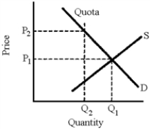 Figure 22-13   See Figure 22-13.The quota raises the price from P<sub>1</sub> to P<sub>2</sub>, and lowers the quantity imported from Q<sub>1</sub> to Q<sub>2</sub>.The primary determinant of what portion of the quota is paid by the buyers is elasticity of demand.The more elastic demand, the lower the portion paid by buyers.The less elastic demand, the higher the portion paid by buyers. -What is strategic trade policy? What are the pros and cons of such a policy by a nation in its dealings with other nations?