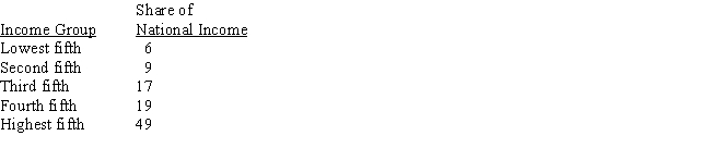 Table 21-1    -Consider the economy described by the income distribution in Table 21-1.From this table, we can conclude that the A) poorest quarter of the population earns 15 percent of the income. B)  middle  fifth of the population earns 32 percent of the income. C) poorest quarter of the population earns 19 percent of the income. D) richest fifth of the population earns 49 percent of the income.