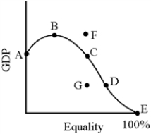 Figure 21-1   -In Figure 21-1, if the existing antipoverty program were replaced by a negative income tax, most economists believe that it would result in a move like which of the following? A) C to F B) A to B C) D to E D) G to D