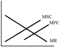 Figure 15-2   -The firm illustrated in Figure 15-2 is producing A) less than it would if the external costs were internalized. B) more than it would if external costs were internalized. C) a beneficial externality. D) at the socially optimal point.