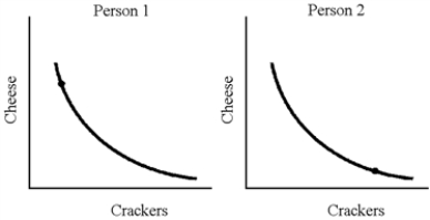 Figure 14-3   -In Figure 14-3, if person 1 and person 2 have the indicated quantities of cheese and crackers, and are on the indicated indifference curves, is there the possibility of mutually beneficial trade? Explain.