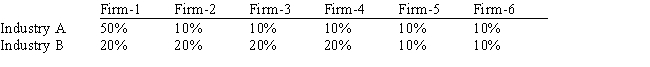 For the two industries with market shares listed below, which of the following would be true? Table 13-1   A) The concentration ratio would be the same for both industries but the HHI would be higher for Industry A. B) The concentration ratio would be the same for both industries but the HHI would be higher for Industry B. C) The HHI would be the same for both industries but the concentration ratio would be higher for Industry B. D) Both the concentration ratio and the HHI would be the same for both industries.