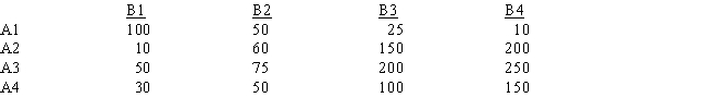 Displayed below is the payoff matrix of firm A for four different strategies, A1, A2, A3, and A4, and the potential retaliatory responses of firm B (B1, B2, B3, B4) . Table 12-1 If firm A uses the maximin criterion, which strategy will it choose?   A) A1 B) A2 C) A3 D) A4