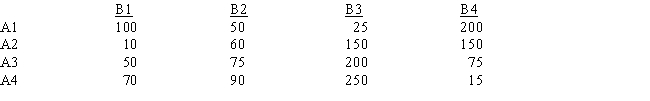 Displayed below is the payoff matrix of firm B for four different strategies, B1, B2, B3, and B4, and the potential retaliatory responses of firm A (A1, A2, A3, A4) . Table 12-2 If firm B uses the maximin criterion, which strategy will it choose?   A) B1 B) B2 C) B3 D) B4