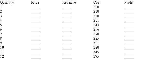 Demand for a firm has been reliably measured as P = 100 − 5Q where Q is output and P is price in dollars.Total cost is in the table below.Complete the table and indicate the level of output and price which a profit-maximizing firm would select and indicate the same for a sales-maximizing firm.   