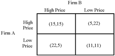 Figure 12-4   -The above matrix (Figure 12-4) displays the possible profit results of two firms, A and B, from following two different possible strategies: charging a high price and charging a low price.In each cell, the first number is the profit of firm A, and the second number is the profit of firm B. a.Assume that collusion is not possible.Determine the optimal strategy for each firm.Explain why it is the best strategy to follow. a., explain why firms collude.What are the pitfalls of collusion? b.Based on your answer to