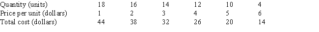 Table 11-1    -Table 11-1 shows demand and total cost schedules for Monopoliteria.At the profit-maximizing output, what quantity is Monopoliteria producing? A) 10 B) 12 C) 14 D) 16