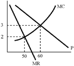 Figure 11-3   -Using the graph in Figure 11-3, the profit-maximizing monopolist will charge a price A) of more than $3. B) of $3. C) between $2 and $3. D) of $2.