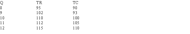 Table 11-2    -In Table 11-2, average cost at the profit-maximizing output is how much? A) $5 B) $8 C) $10 D) $11