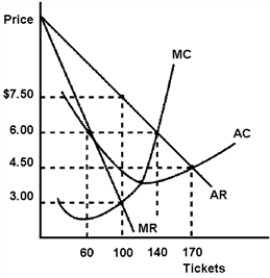 Figure 11-5   -Crown Theater is the only movie theater in the city.Its cost and revenue curves are shown in Figure 11-5.Monopolist Crown Theater would set the price of its tickets at A) $7.50. B) $6.00. C) $4.50. D) $3.00.