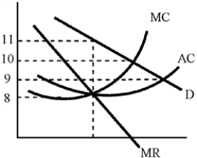 Figure 11-9   -In Figure 11-9, how much more than the short-run competitive price will the profit-maximizing monopolist charge? A) $1 B) $2 C) $3 D) $10