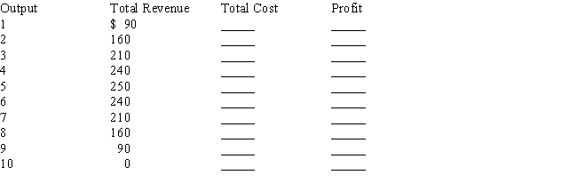 Assume that a firm has measured demand carefully and thinks that the following table accurately displays this.The total cost has been measured and can be given as TC = 20 + Q + Q<sub>2</sub> where Q is the level of output.Complete the table and determine the profit-maximizing level of output.   