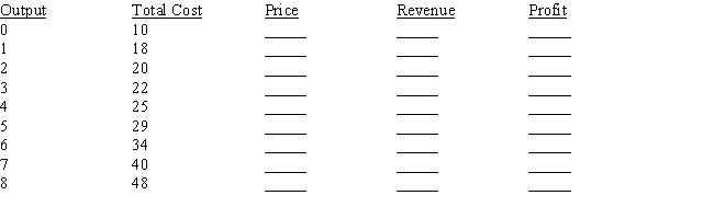 The marketing division of a firm has measured demand for its product and reports that it is 2Q = 24 − P, where Q is units and P is price per unit in dollars.The cost is given in the table below.Complete the table and determine the profit-maximizing level of output for this firm.   