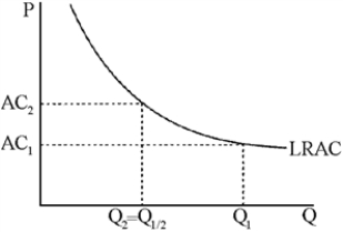Figure 11-10 shows declining long-run average cost.Pick an output level.Then divide it by 2 (or 3, 4, etc.).The average cost at the lower output levels corresponding to two (or more) firms exceeds the AC for a single large firm. Figure 11-10   -Explain why a monopolist does not have a supply curve.