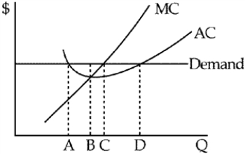 Figure 10-1   -If the profit-maximizing firm depicted in Figure 10-1 is perfectly competitive, how much output should it produce? A) A B) B C) C D) D
