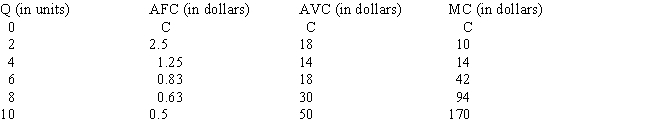 Table 10-1    -In Table 10-1 are the short-run cost schedules of a perfectly competitive firm.If the market price of output is $50, the firm will produce ____ units and earn a profit of ____. A) 6; $187.02 B) 6; $48 C) 8; $154.96 D) 8; $245.04