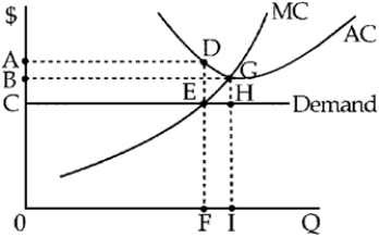 Figure 10-2   -Figure 10-2 shows demand and short-run cost curves for a perfectly competitive firm.At its profit-maximizing level of output, the firm's short-run TC is represented by area A) ADFO. B) BGHC. C) BGIO. D) ADGIO.