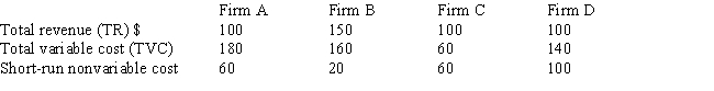 Table 10-2    -Refer to Table 10-2.Which firm is better off staying in business in the short run? A) Firm A B) Firm B C) Firm C D) Firm D
