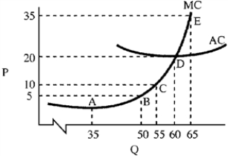 Figure 10-6   -In Figure 10-6, the price at long-run equilibrium is A) $5. B) $10. C) $20. D) $35.