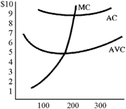 Figure 10-8   -Figure 10-8 displays the cost curves of a perfectly competitive firm.Profits at a price of $10 would be approximately A) $1 per unit. B) $3 per unit. C) $5 per unit. D) $10 per unit.