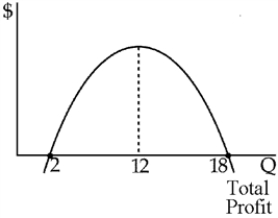 Figure 8-2   -Figure 8-2 shows a manufacturer's total profit curve.To maximize her total profit, the manufacturer should produce ____ units of output. A) 10 B) 12 C) 16 D) 18
