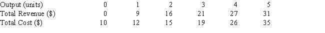 Table 8-1    -At optimal output, the firm described in Table 8-1 sells its output at a price of A) $5.40. B) $6.25. C) $7. D) $8.