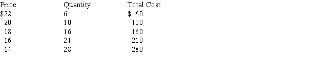Table 8-2    -In Table 8-2, the profit-maximizing level of output is A) 6. B) 10. C) 16. D) 21.
