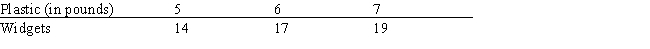 Table 7-2    -Table 7-2 contains information on widget production.The average physical product of the seventh pound of plastic is calculated as ____. A) 9/25 B) 2 C) 25/9 D) 19/7